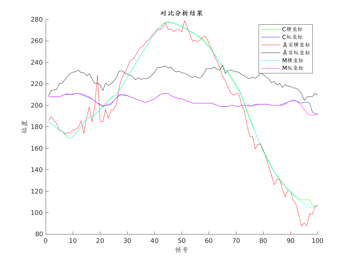 集成测试对比结果